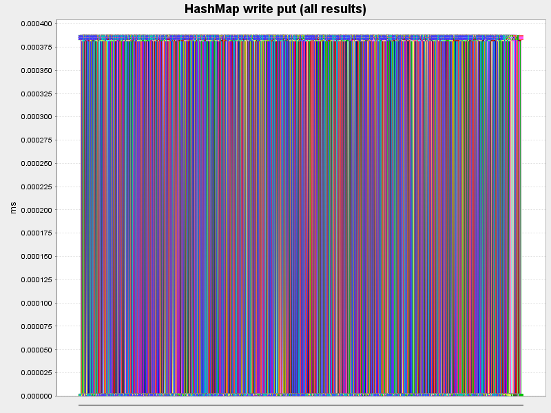 HashMap write put (all results)
